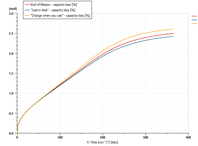 battery chart