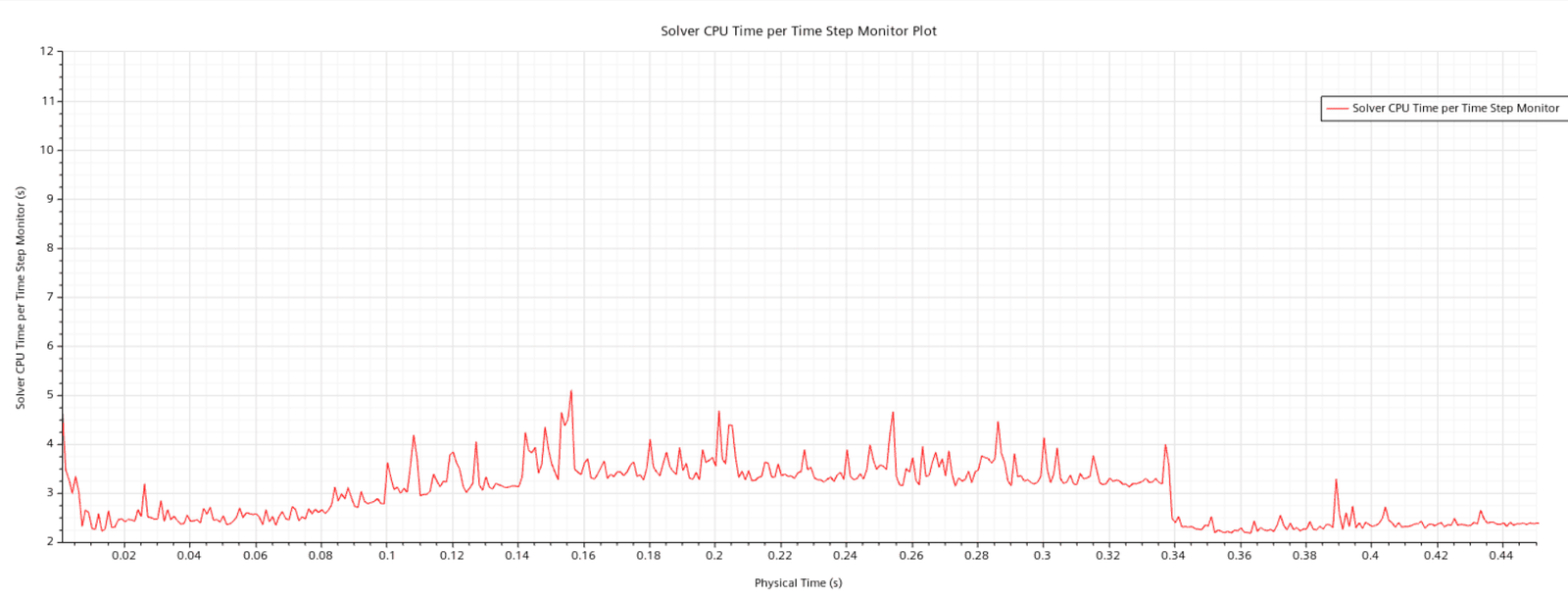 Multi-valued monitor in Simcenter STAR-CCM+