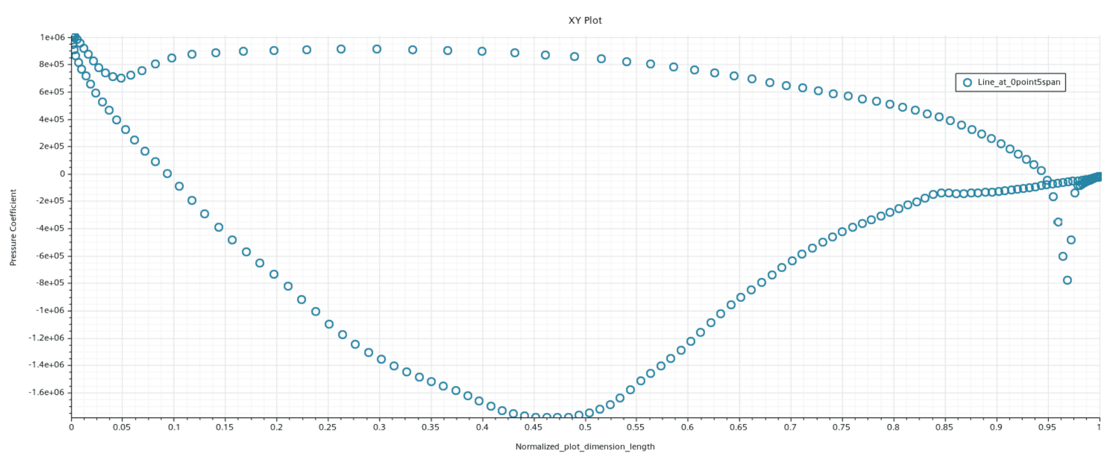 Normalized pressure plot over blade for sector analysis for turbomachinery in Simcenter STAR-CCM+