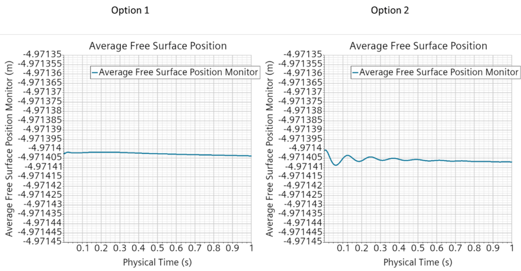 Average Free Surface Position - Option 1 vs. Option 2