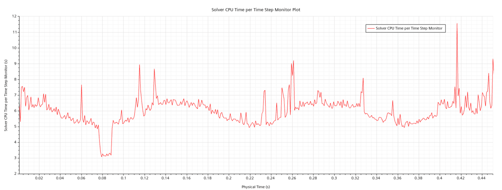 Multi-valued monitor in Simcenter STAR-CCM+