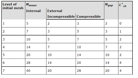 mesh refinement table FLOEFD