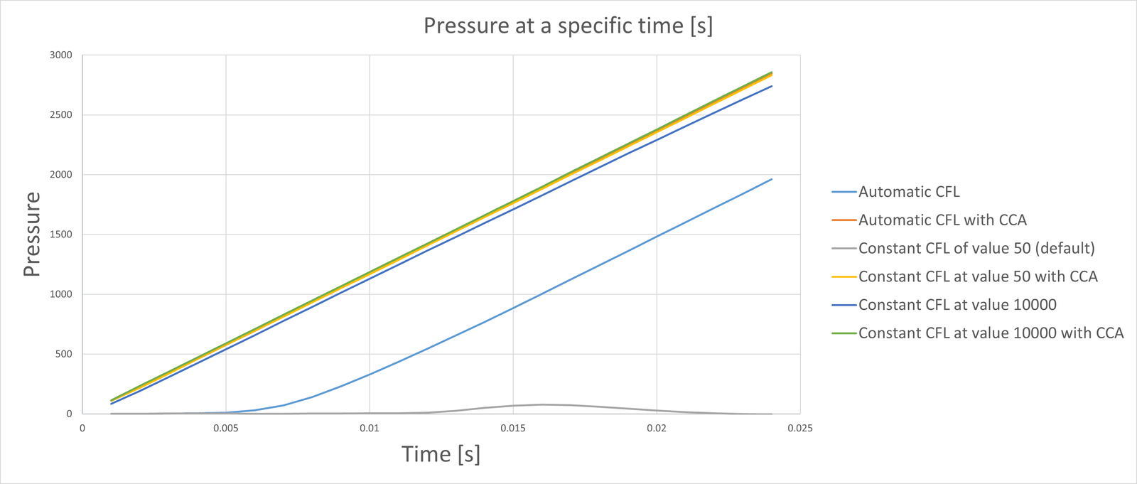 comparison automatic CFL and continuity convergence accelerator