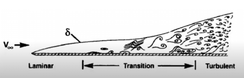 turbulent transition boundary layer