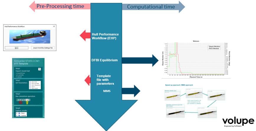 From CAD to complete simulation setup within 5 minutes