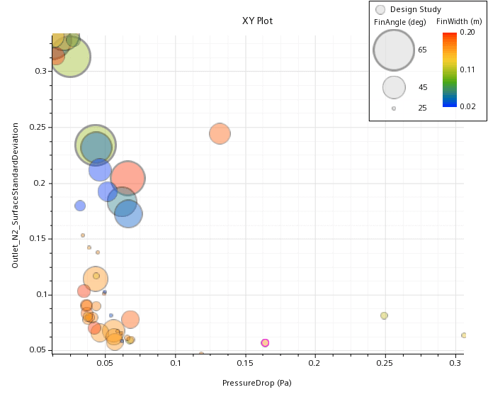 Bubble Plots for Design Exploration