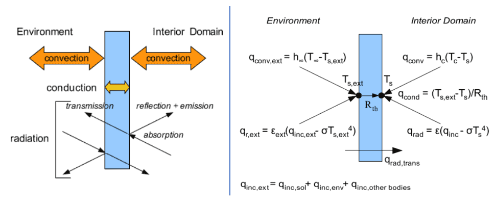 Environment Boundary and Multi-Layer resistance model