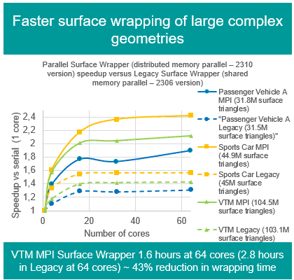 MPI surface wrapper