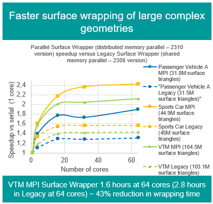 MPI surface wrapper