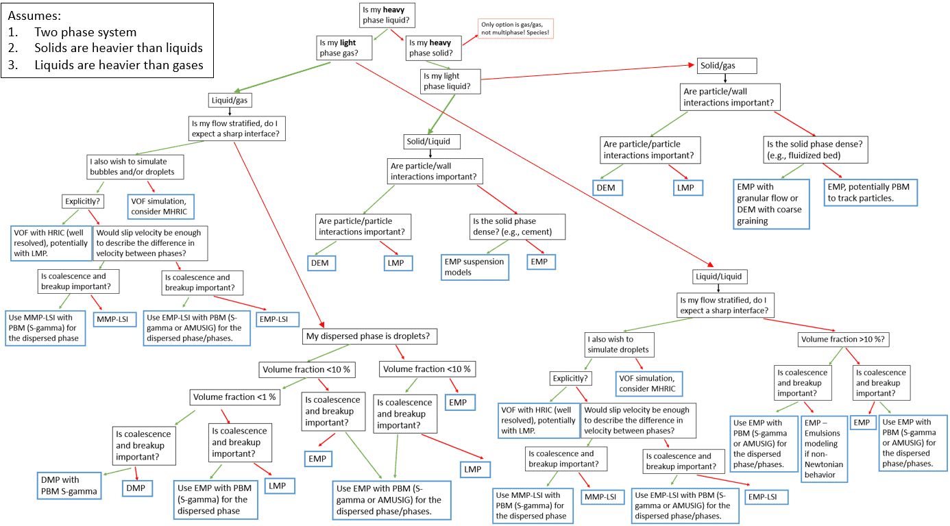 Multiphase model selection in Simcenter STAR-CCM+