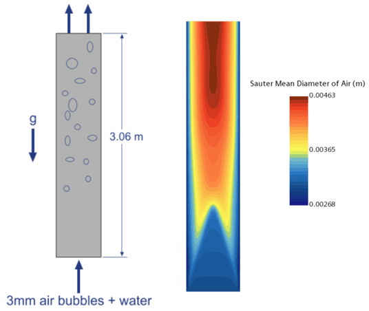 Phase interaction topology, interaction area density and length scale