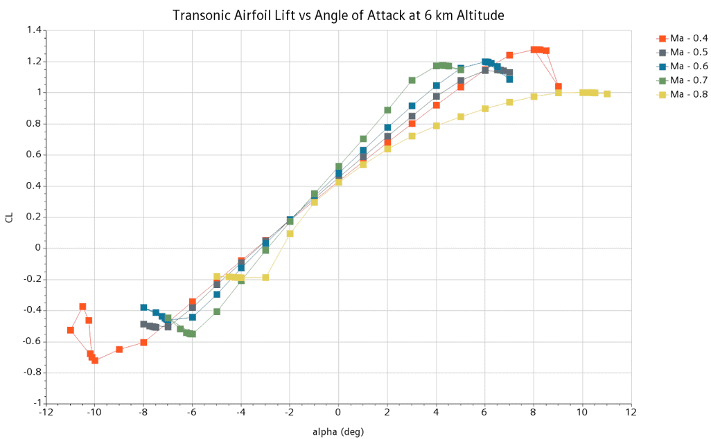 Smart Sweep Design Study