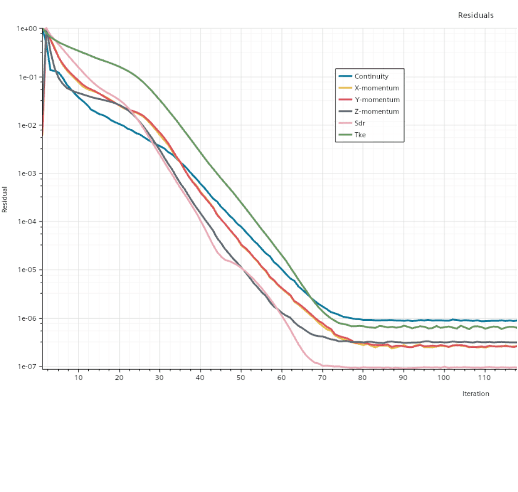 Residuals in Simcenter STAR-CCM+